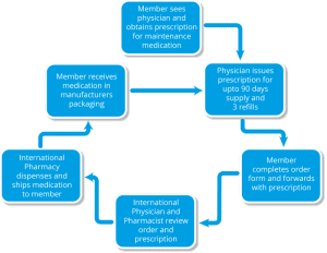 Manage RX Pathway Flow Chart