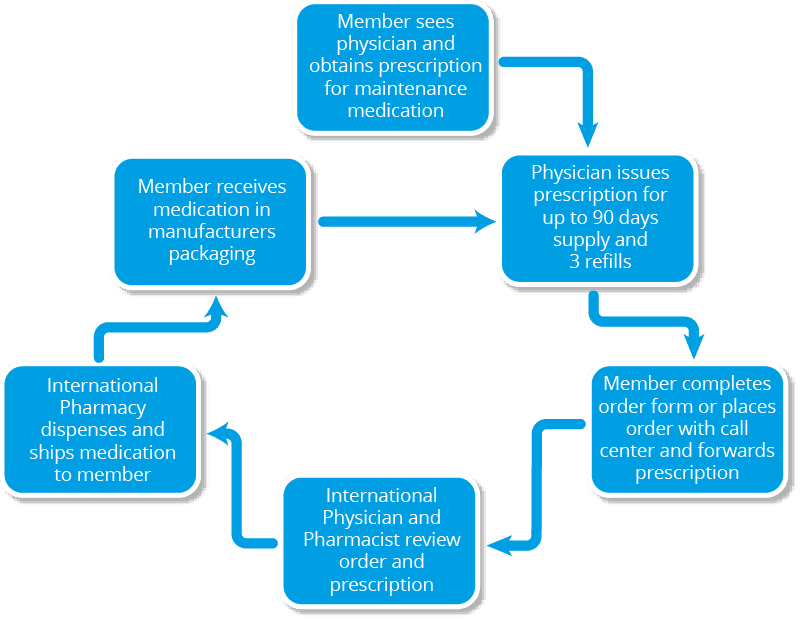 RxManage Pathway